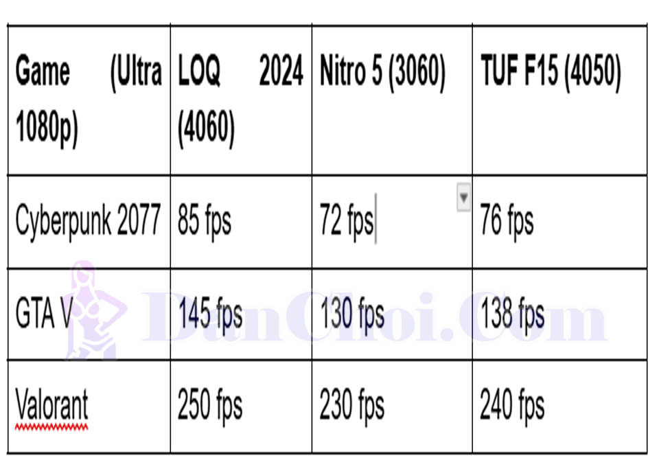 Thị trường laptop gaming 2024 đang cực kỳ sôi động khi các ông lớn như Lenovo, Acer và ASUS đều tung ra những quân bài chiến lược nhắm vào phân khúc tầm trung. Trong đó, ba cái tên Lenovo LOQ 2024, Acer Nitro 5 và ASUS TUF Gaming đang khiến dân chơi công nghệ phải “đắn đo lựa chọn” – mỗi chiếc đều có bản sắc riêng, hiệu năng mạnh và độ bền đáng nể. Cùng mình mổ xẻ sâu hơn để xem đâu mới là lựa chọn đáng đồng tiền nhất nhé! ⚙️ Thiết kế & build quality – Chất chiến và bền bỉ theo phong cách riêng 🧊 Nếu nói về ngoại hình, cả ba dòng laptop đều mang tinh thần gaming rõ rệt, nhưng cách thể hiện lại khác nhau. Lenovo LOQ 2024 (15.6”) hướng tới phong cách “gamer trưởng thành” – mạnh mẽ nhưng không quá hầm hố. Vỏ nhựa pha kim loại, các góc bo nhẹ, bản lề chắc nịch. Điểm đáng khen là hệ thống tản nhiệt ColdFront 5.0 với 2 quạt lớn và khe thoát khí phía sau cực thoáng, giúp máy mát ngay cả khi ép xung RTX 4060. 🧊   Acer Nitro 5 (AN515-46) vẫn giữ DNA gaming “đậm đặc” – góc cạnh, đèn LED đỏ đặc trưng. Chất liệu chủ yếu là nhựa cứng nhưng được hoàn thiện tốt, không ọp ẹp. Tản nhiệt CoolBoost hoạt động ổn định, tuy hơi ồn khi chơi game nặng. Ưu điểm lớn của Nitro là bộ bàn phím RGB full-size, cho cảm giác bấm đầm và đẹp khi chiến game đêm.   ASUS TUF Gaming F15 (2023) lại là “chiến binh quân đội” đúng nghĩa. Vỏ đạt chuẩn MIL-STD-810H – độ bền quân sự, chịu va đập và rung tốt. Thiết kế khỏe khoắn, hốc tản lớn phía sau, logo TUF nổi bật. Tuy nhiên, trọng lượng nhỉnh hơn 2.2 kg nên anh em di chuyển nhiều có thể hơi vướng víu. Hiệu năng & trải nghiệm chơi game – Đỉnh cao tầm giá ⚡ Hiệu năng chính là “trái tim” của laptop gaming – và ở đây, cả ba đều đáng gờm. Lenovo LOQ 2024 trang bị Intel Core i7-13650HX / RTX 4060 8GB GDDR6, RAM 16GB, SSD 512GB. Trải nghiệm thực tế trong Cyberpunk 2077 ở setting high, FPS trung bình đạt ~85 fps, máy mát, quạt êm. Màn hình 165Hz IPS hỗ trợ G-Sync, hiển thị màu rất sống động. Đây chính là “kẻ cân bằng” giữa hiệu năng và tản nhiệt. ⚙️   Acer Nitro 5 AN515-46 (Ryzen 7 6800H + RTX 3060 6GB) tuy thua nhẹ về GPU, nhưng CPU AMD xử lý đa nhiệm cực tốt. Với các game eSports như Valorant hay CS2, Nitro cho FPS ổn định > 150 fps. Đặc biệt, Nitro 5 hỗ trợ nâng cấp RAM và SSD khá dễ – một điểm cộng lớn cho anh em thích độ máy. 🔧   ASUS TUF Gaming F15 (2023) lại thể hiện sức mạnh ở độ ổn định lâu dài. CPU i7-13620H + RTX 4050, tuy GPU thấp hơn LOQ 4060, nhưng tản tốt và giữ hiệu năng ổn định suốt nhiều giờ chơi. Màn hình 144Hz IPS, độ sáng 300 nits – không quá nổi bật nhưng đủ chiến game AAA mượt mà.   💭 Dễ thấy, Lenovo LOQ 2024 nhỉnh hơn nhẹ về hiệu năng tổng thể, trong khi Nitro 5 lại “có hồn” ở khả năng nâng cấp và tối ưu giá thành. TUF F15 là lựa chọn bền bỉ cho ai thích sự ổn định, ít bảo trì. Giá trị & lựa chọn phù hợp – Chọn theo túi tiền và phong cách 💰 Giá bán (cuối 2024): 💸 Lenovo LOQ 2024: ~17,2 triệu VNĐ   💸 Acer Nitro 5 AN515-46: ~18,6 triệu VNĐ   💸 ASUS TUF Gaming F15: ~21 triệu VNĐ   Tất nhiên, giá còn tùy cấu hình và nhà bán lẻ, nhưng nhìn chung: Nếu anh em ngân sách giới hạn, muốn hiệu năng cao nhất trong tầm giá, Lenovo LOQ 2024 là “deal hời”.   Nếu anh em thích độ lại máy, Nitro 5 là lựa chọn thông minh – dễ nâng cấp, linh kiện phổ biến.   Còn nếu anh em đề cao độ bền – chiến lược dài hơi, thường xuyên di chuyển, TUF Gaming F15 chính là “chiến binh sắt thép”.   ⚙️ Về bảo hành, ASUS và Lenovo đều có trung tâm dịch vụ rộng khắp Việt Nam, còn Acer nổi bật với bảo hành 3 năm VIP On-site, rất đáng giá. Ba mẫu laptop gaming này, mỗi chiếc đều là một cá tính riêng trong thế giới game thủ. 🎮  Lenovo LOQ 2024 – hiệu năng cân bằng, giá mềm.  Acer Nitro 5 – dễ nâng cấp, thân thiện với gamer thích vọc.  ASUS TUF Gaming F15 – bền bỉ, đáng tin cậy như một người bạn đồng hành lâu dài. 💎